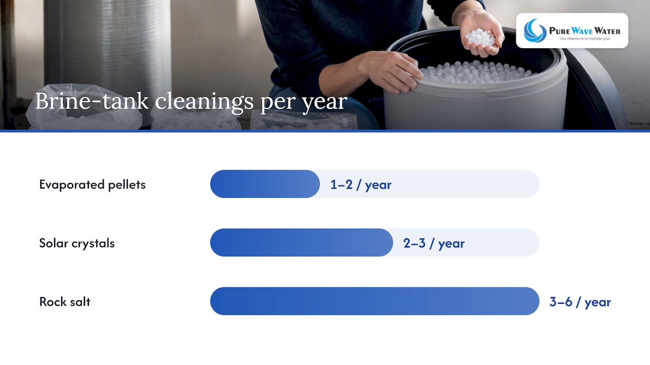 Brine tank cleaning frequency by salt type